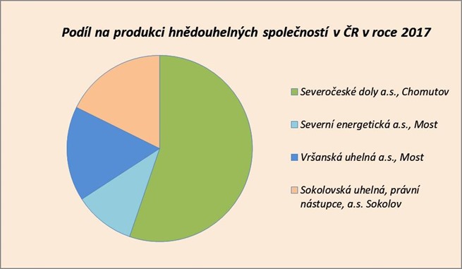 Podíl na produkci hnědouhelných společností v ČR v roce 2017 Podíl na produkci hnědouhelných společností v ČR v roce 2017