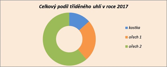 Celkový podíl tříděnného uhlí v roce 2017 Celkový podíl tříděnného uhlí v roce 2017