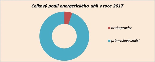 Celkový podíl energetického uhlí v roce 2017 Celkový podíl energetického uhlí v roce 2017