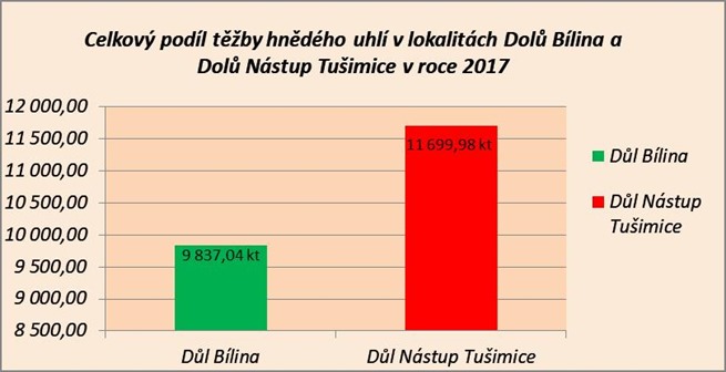 Celkový podíl těžby hnědého uhlí v lokalitách Dolů Bílina a Dolů Nástup Tušimice v roce 2017 Celkový podíl těžby hnědého uhlí v lokalitách Dolů Bílina a Dolů Nástup Tušimice v roce 2017