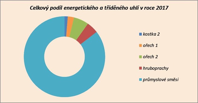 Celkový podíl energetického a tříděného uhlí v roce 2017 Celkový podíl energetického a tříděného uhlí v roce 2017